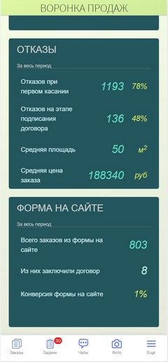 Приложение. Воронка продаж